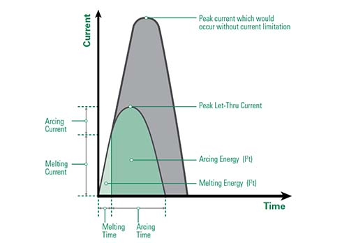 Current Limiting Fuse Chart