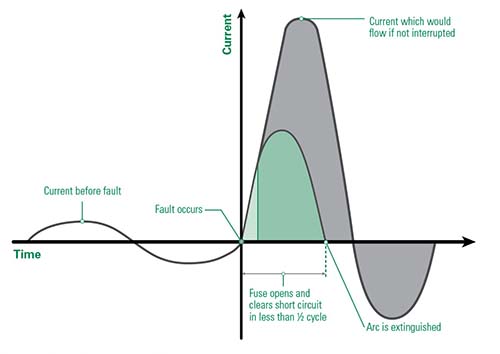 Current Limiting Fuse Chart