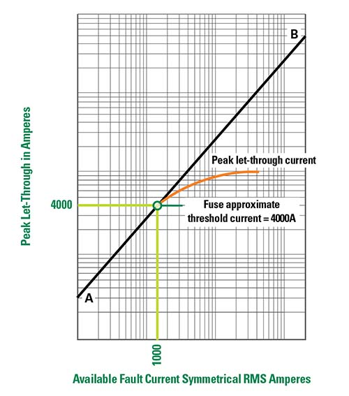 Current Limiting Fuse Chart